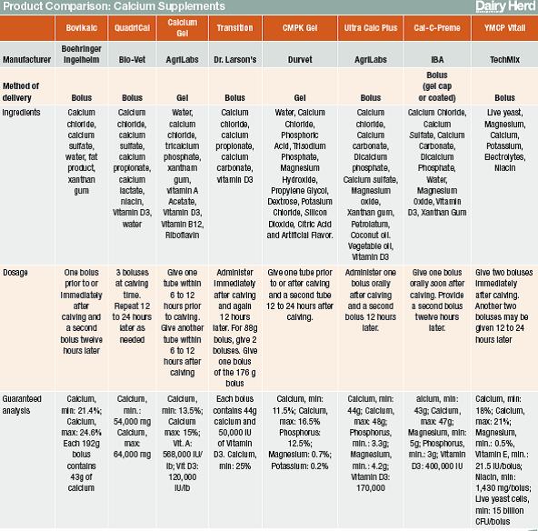 Product Comparison: Calcium Supplements | Dairy Herd